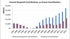 pa_required_vs_actual_contributions_pew_600